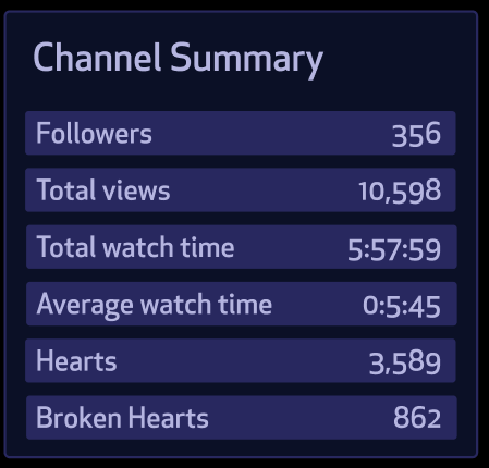  Channel summary shows totals and averages across all content. 