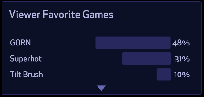  This one is unique to our platform in that we have data which can communicate what game titles the creator’s viewers prefer. 