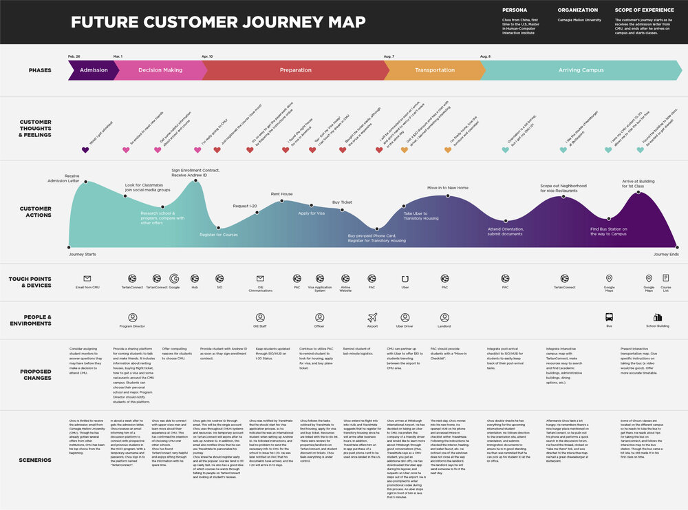 *How to build a customer journey map from Bright Vessel.