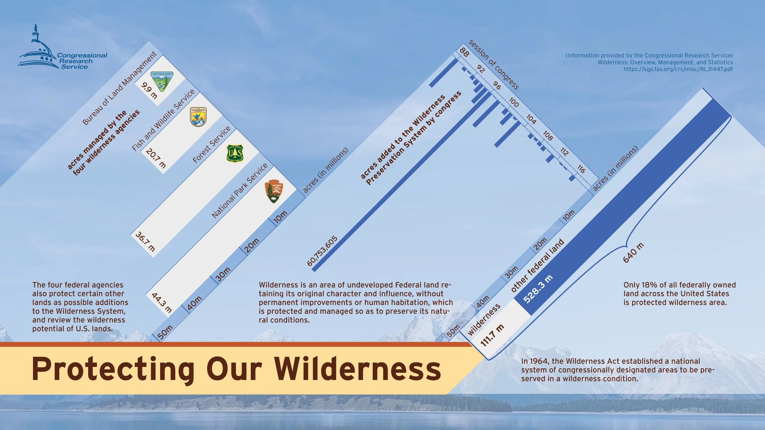  An infographic providing statistics on the National Wilderness Protection System and the Federal Government’s efforts to preserve wilderness lands across the United States since the establishment of Wilderness Act in 1964.   