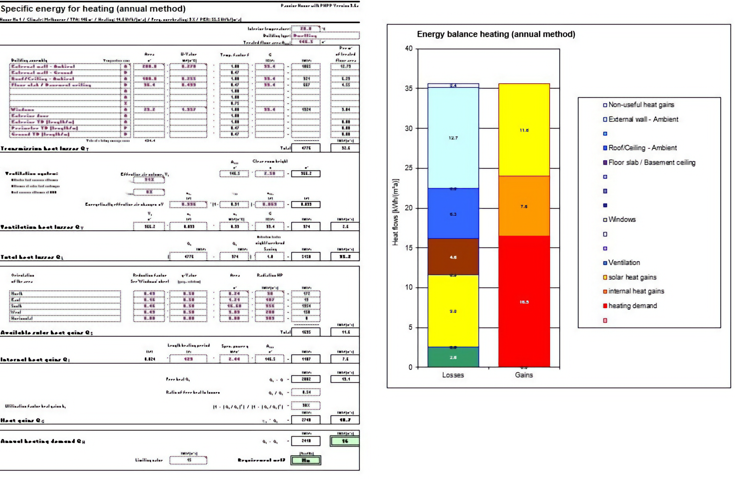 A detailed energy analysis report displaying tables on the left, including specific heat loss calculations, and a bar graph on the right comparing heat flows for losses and gains with color-coded categories such as external wall, roof, floor, windows