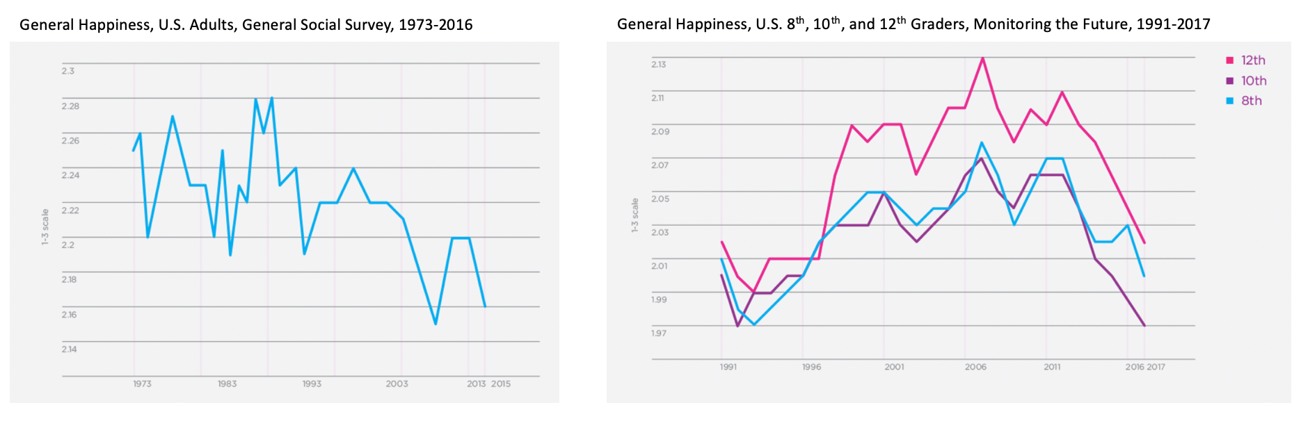 Source: Jean M. Twenge, The Sad State of Happiness in the United States and the Role of Digital Media, World Happiness Report