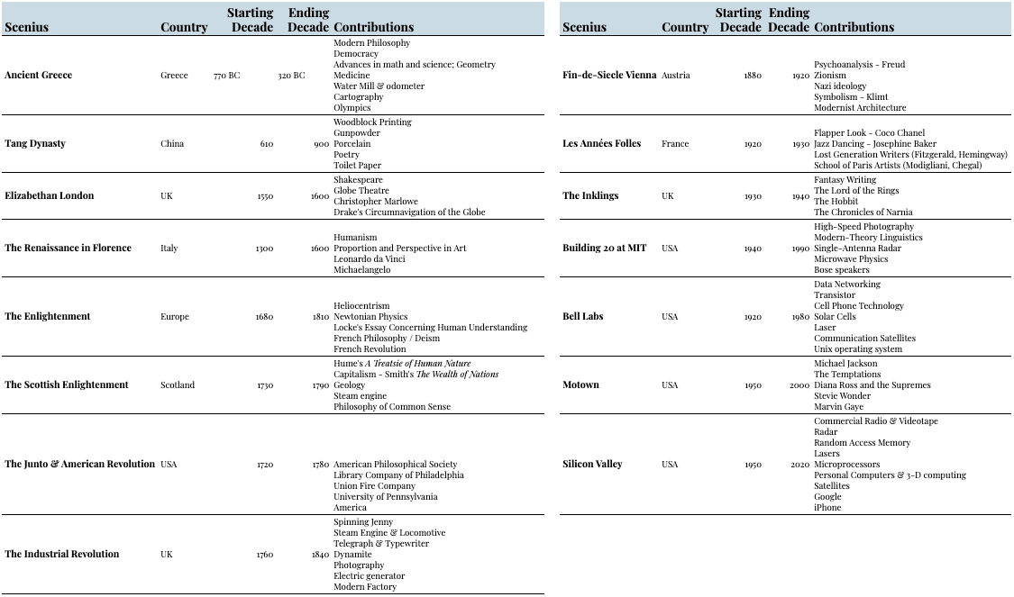 Timeline of many of the world’s great scenia