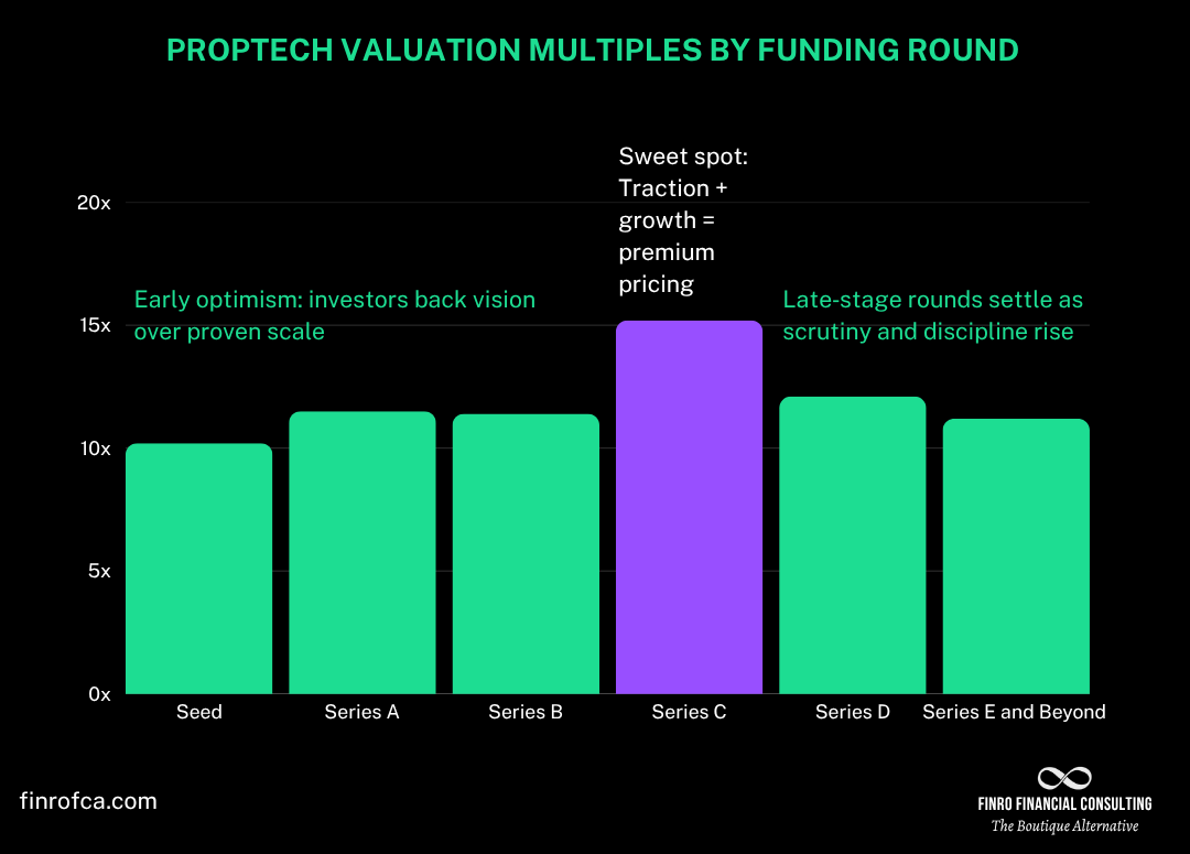 Proptech Valuation Multiples by Funding Round