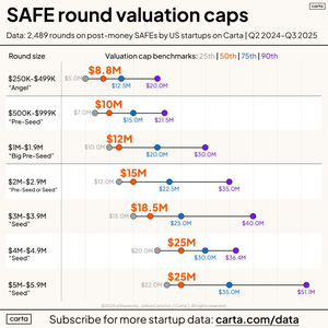 SAFE Rounds and Valuation Caps Explained: What Founders Need to Know ...