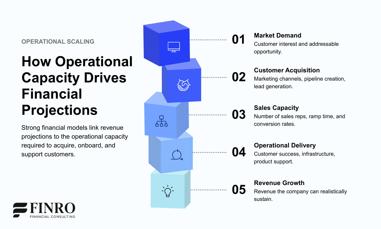 How operational capacity drives startup financial projections