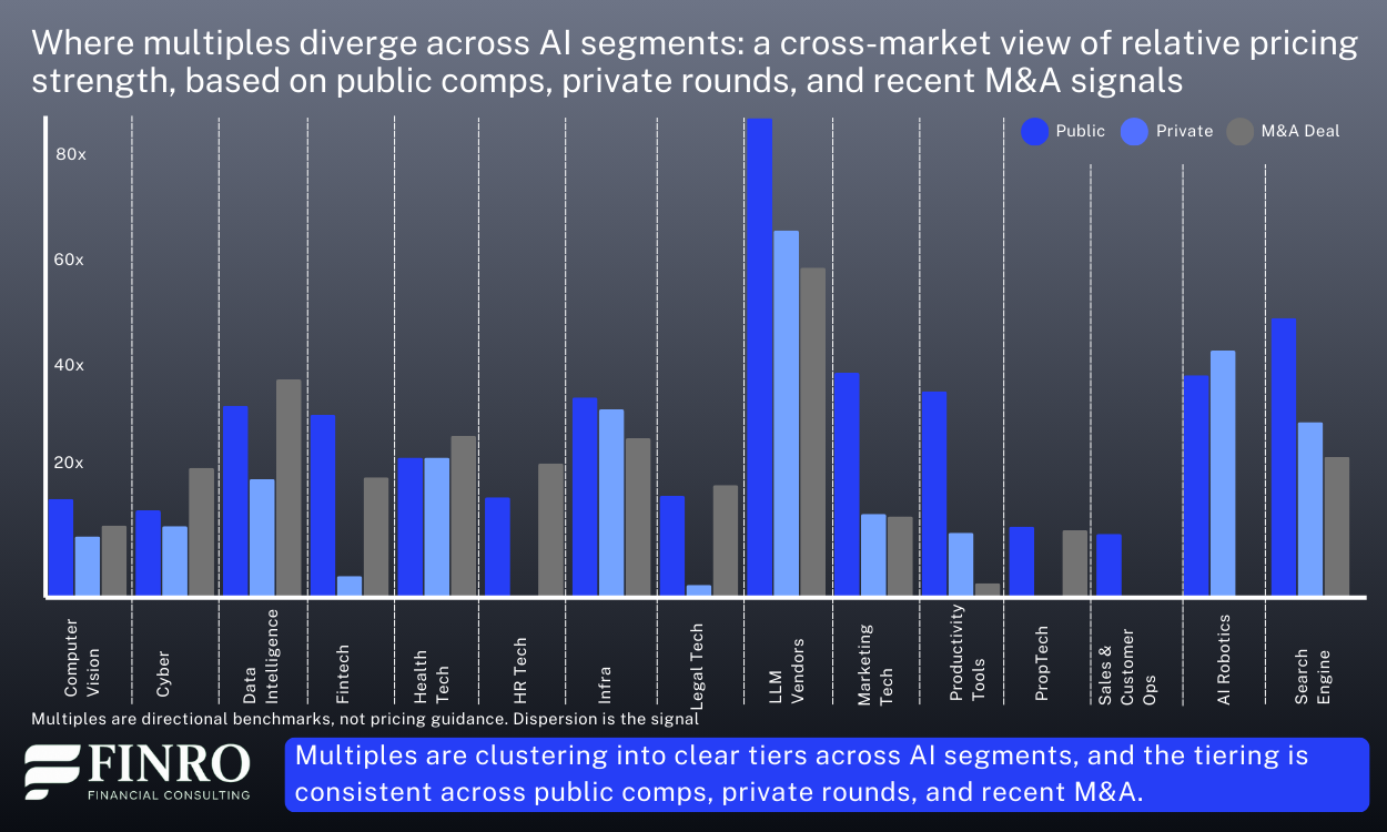 Bar chart showing where AI valuation multiples diverge across segments (e.g., LLM vendors, infrastructure, data intelligence, robotics), comparing relative pricing strength across public comps, private rounds, and recent M&A signals (Q1 2026).