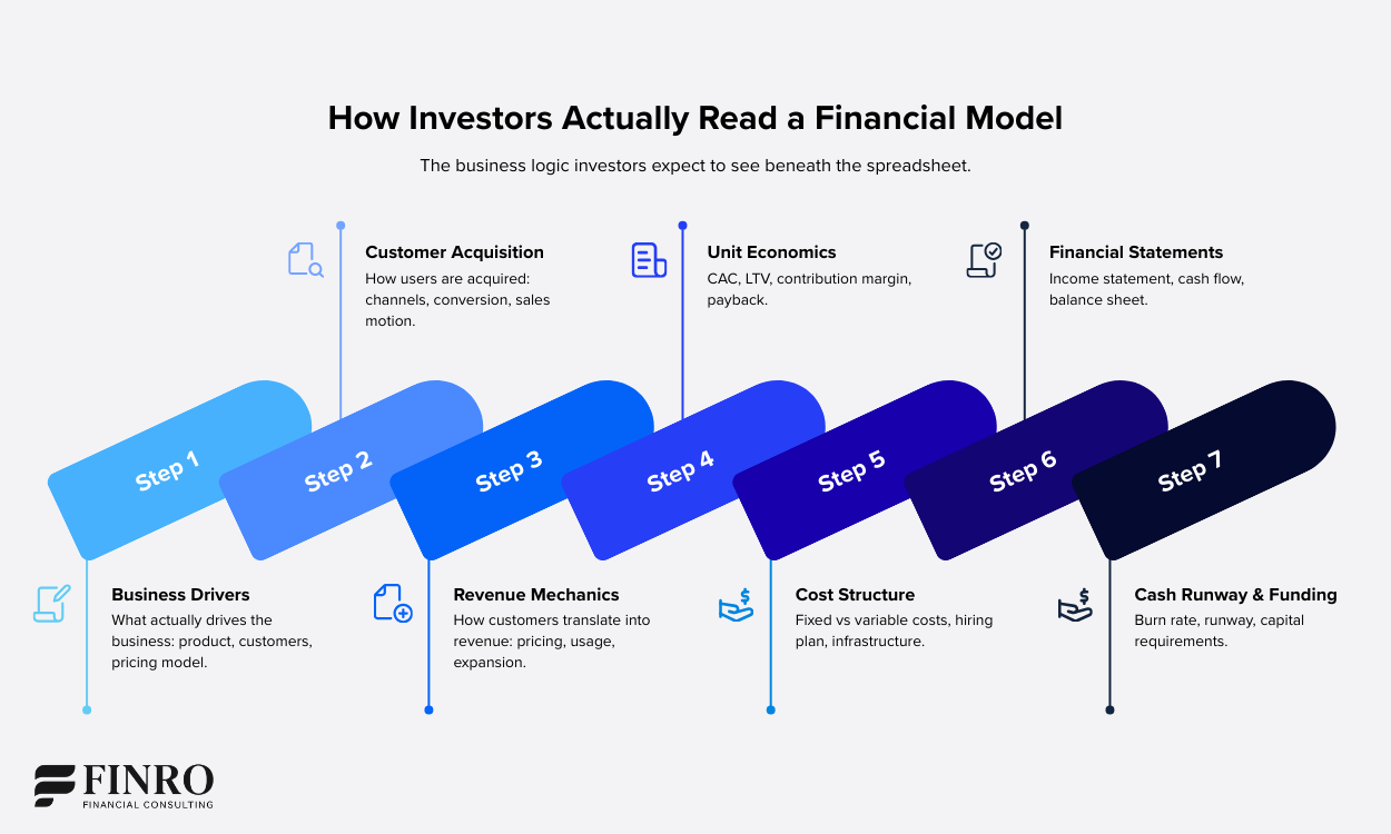 Flowchart explaining how investors analyze a startup financial model starting from business drivers and revenue mechanics to unit economics, cost structure, financial statements and capital requirements.