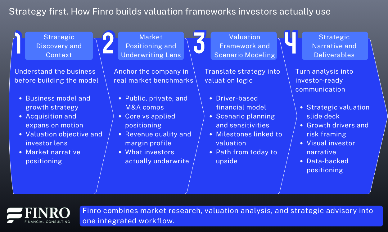 Four-step startup valuation framework showing strategic discovery, market positioning, valuation modeling, and investor-ready narrative used in Finro advisory projects.