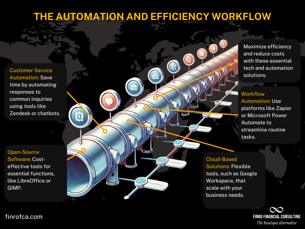 The Automation and Efficiency Workflow