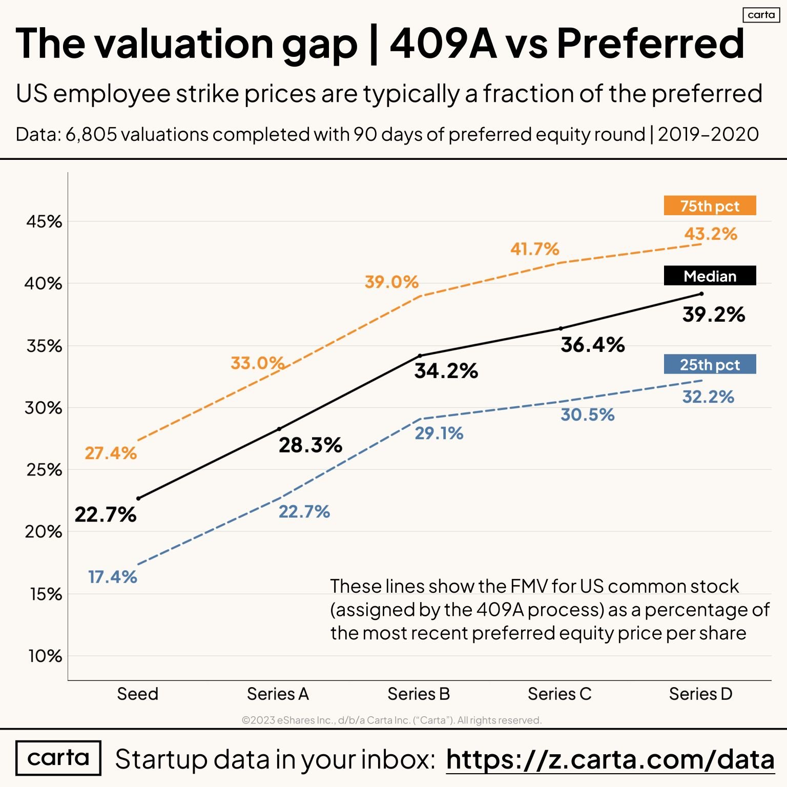 Making Sense of 409A and Fundraising Valuations Finro Financial