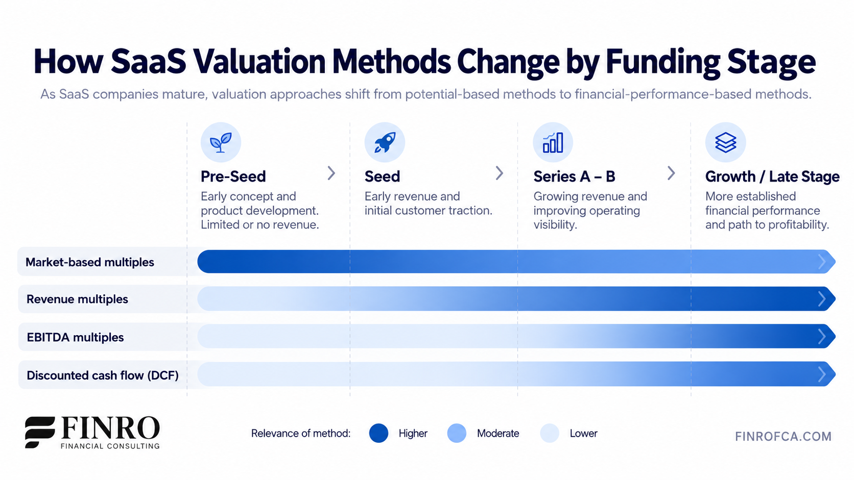 How SaaS Valuation Methods Change by Funding Stage