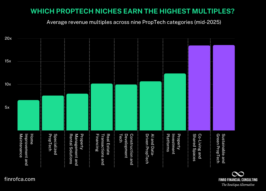 Which PropTech Niches Earn the Highest Multiples