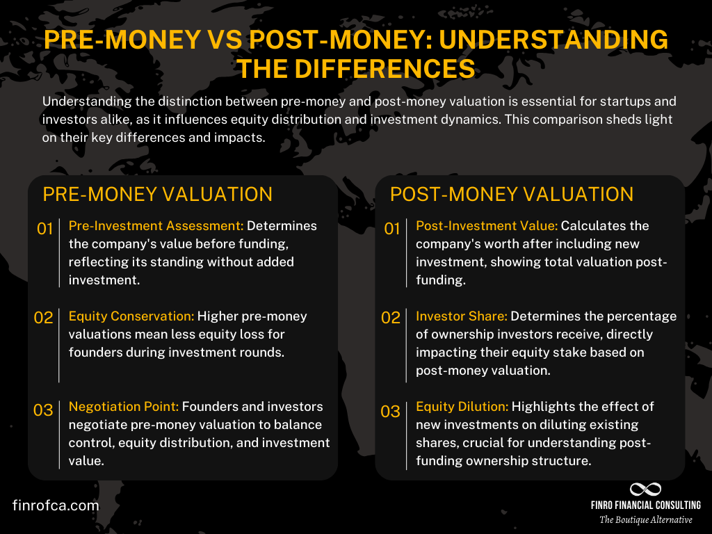 What is PreMoney Valuation? Finro Financial Consulting