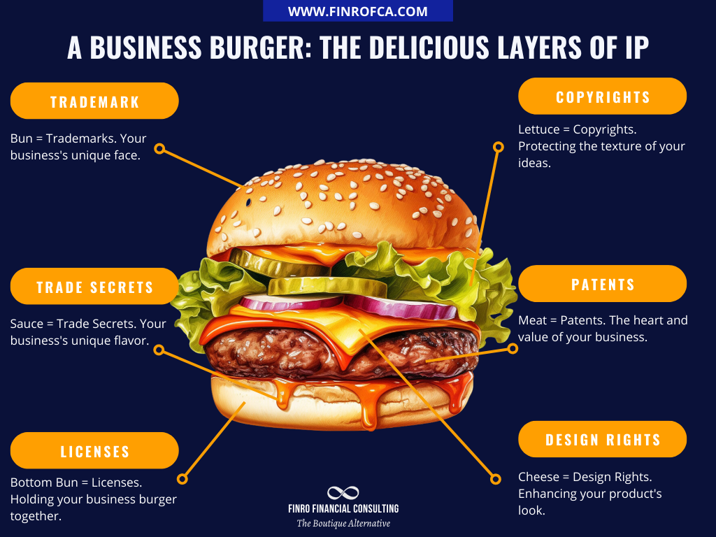 The different components of a company's intellectual property