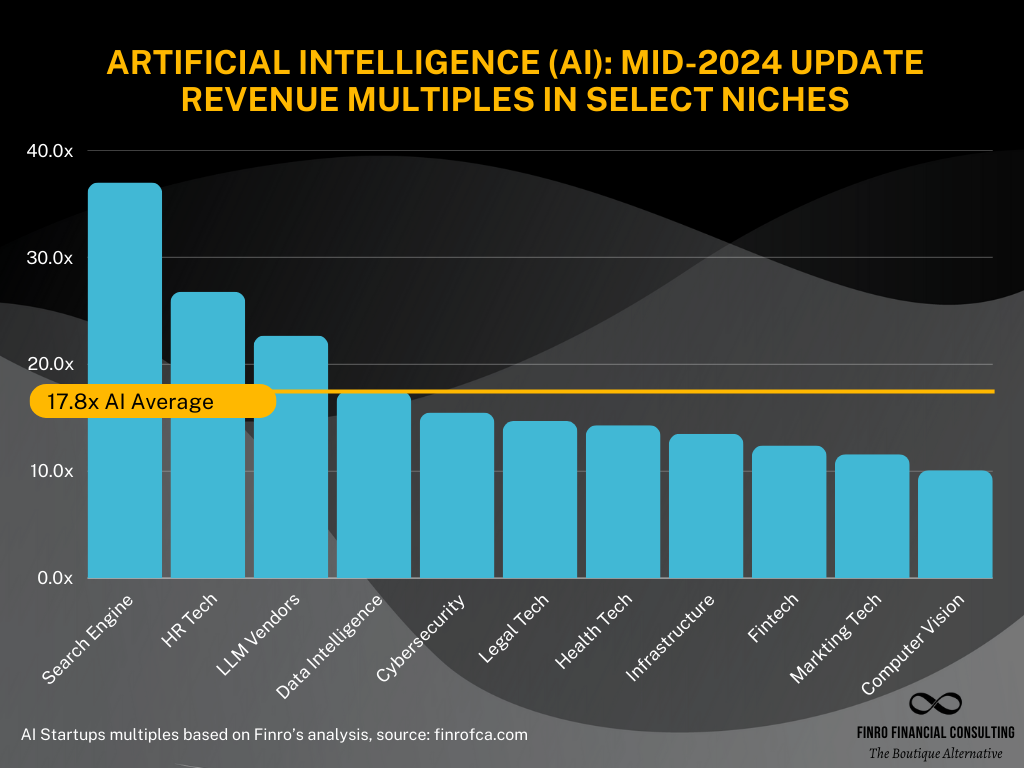 AI Startups Valuation Multiples: Mid-Year 2024 Update | Finro Financial ...