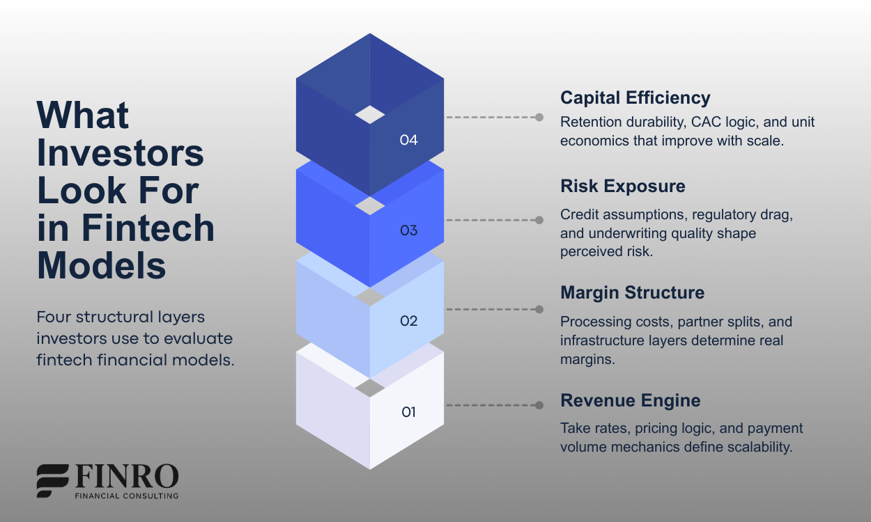 Four structural layers investors review in fintech financial models: revenue engine, margin structure, risk exposure, and capital efficiency.
