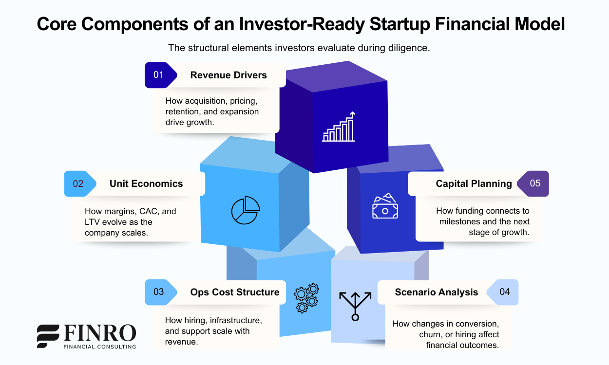 Framework showing the core components of an investor-ready startup financial model including revenue drivers, unit economics, operational costs, scenario analysis, and capital planning.