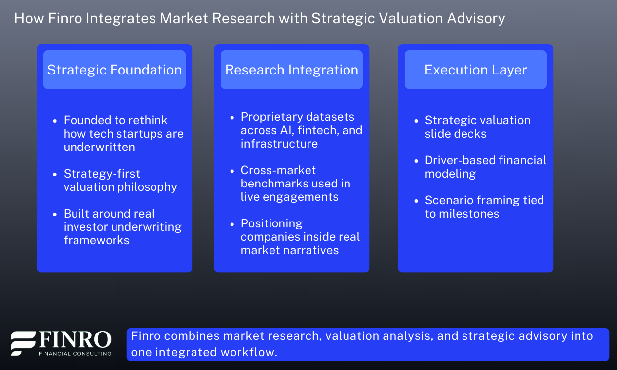 Strategic valuation advisory framework for tech startups showing Finro’s approach to market positioning, financial modeling, and investor-ready valuation deliverables.