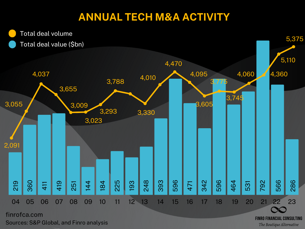Annual Tech M&A Activity