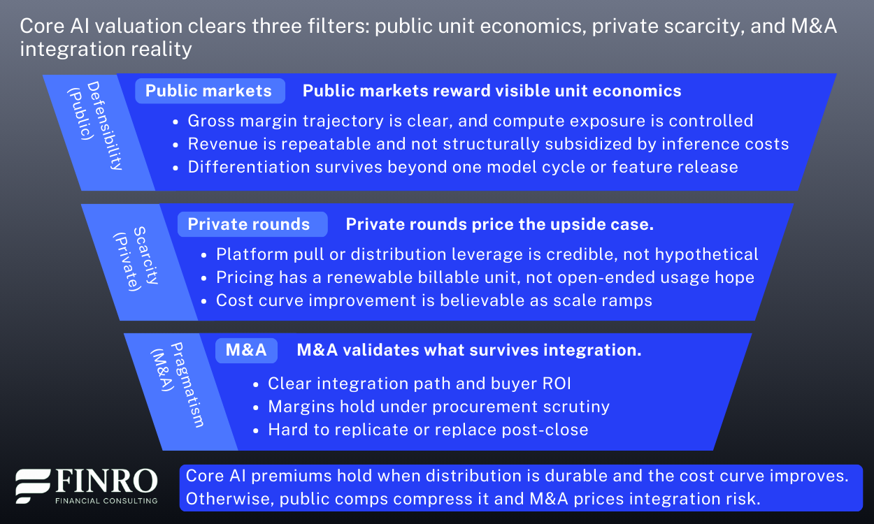 Funnel infographic showing Core AI valuation filters in Q1 2026: private rounds reward scarcity and platform pull, public comps test margin trajectory, and M&A anchors pricing to ROI and integration risk.