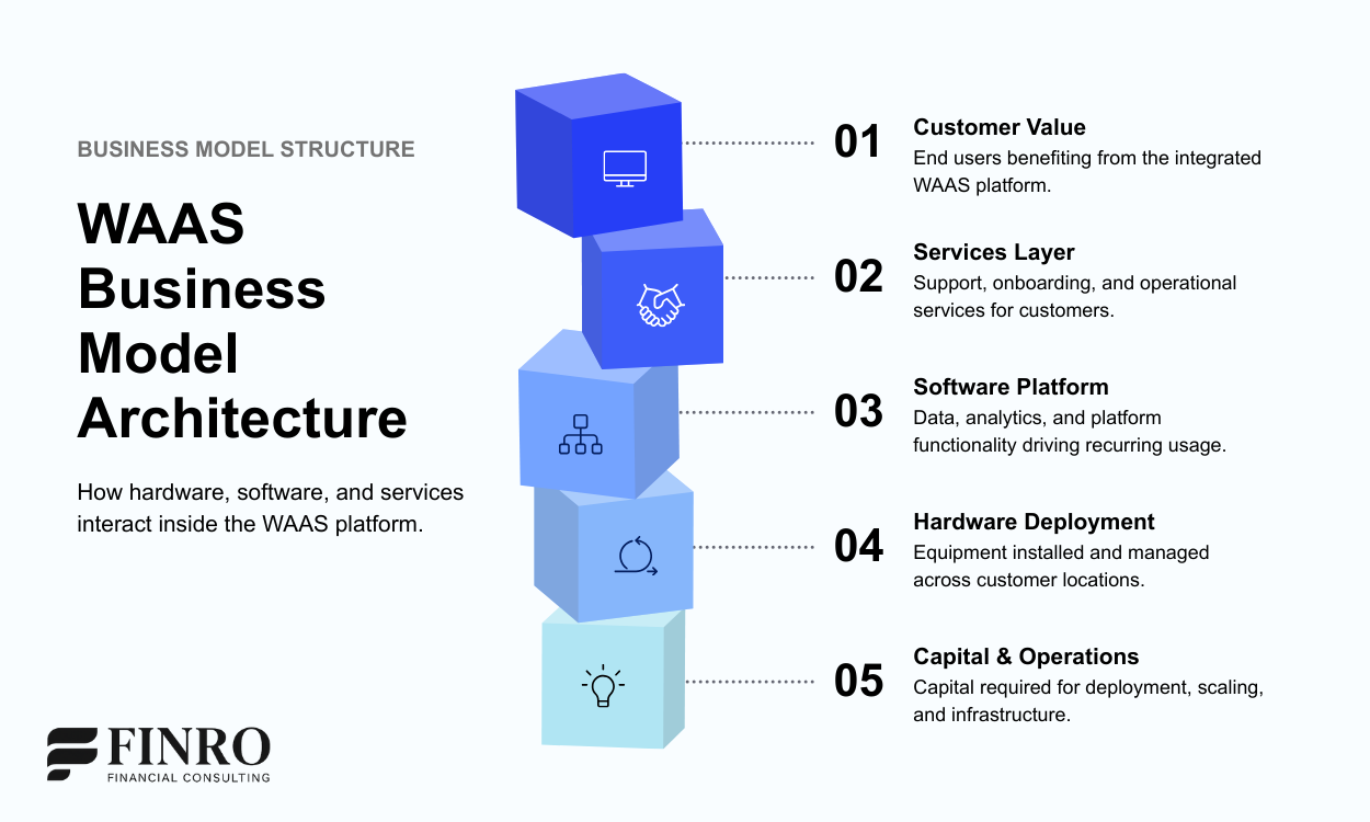 WAAS business model architecture showing hardware deployment, software platform, services layer, and capital structure in a startup financial model.