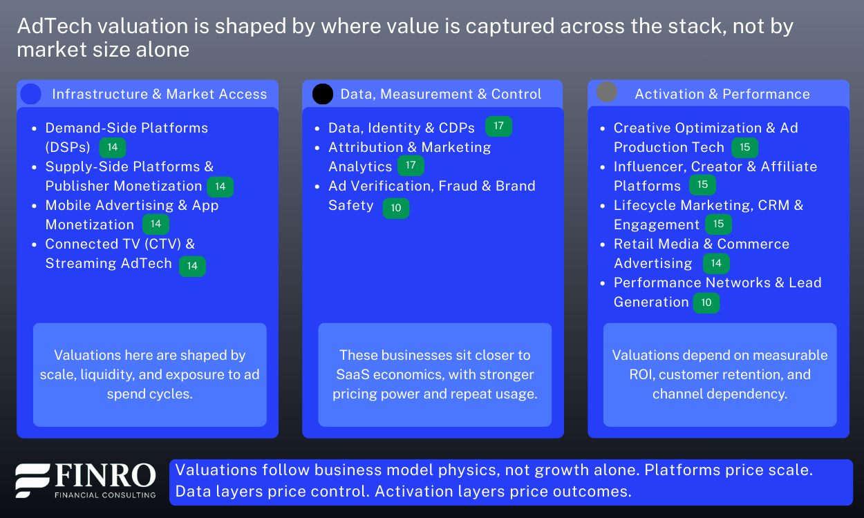 AdTech valuation framework showing twelve adtech niches grouped by infrastructure, data and measurement, and activation layers, illustrating how different business models capture value.