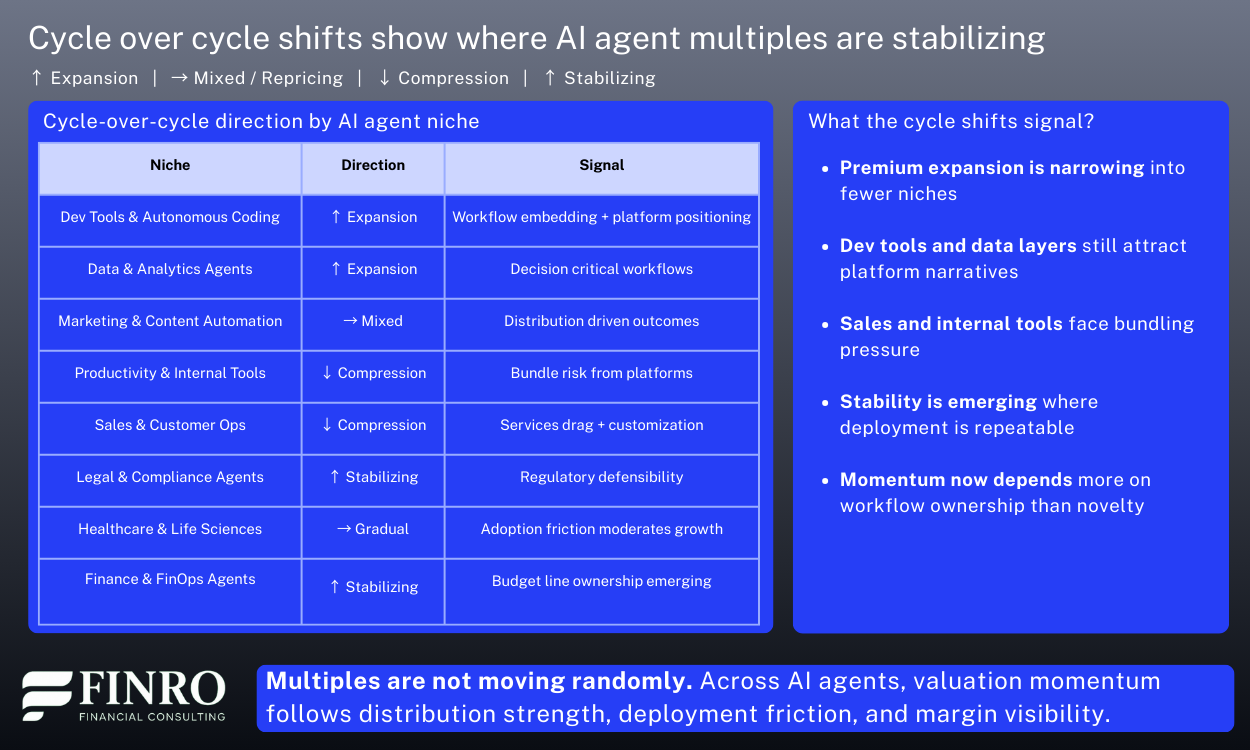 Cycle-over-cycle analysis of AI agent valuation multiples by niche, showing which segments are expanding, stabilizing, or compressing based on workflow positioning, deployment repeatability, and distribution strength rather than headline growth.