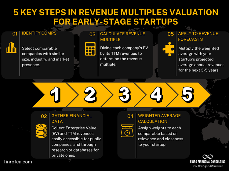 Fintech Valuation Multiples: 2025 Insights & Trends | Finro Financial ...