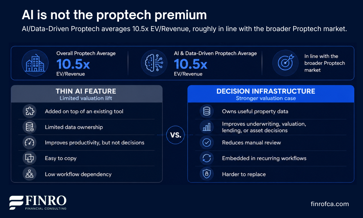 AI/Data-Driven Proptech valuation visual comparing thin AI features with decision infrastructure, showing both AI/Data-Driven Proptech and the broader Proptech market at 10.5x EV/Revenue in Q2 2026.