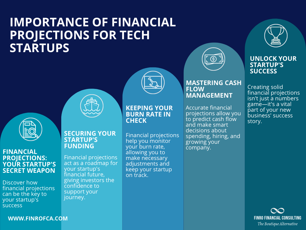 Who Needs Startup Financial Projections? A MustRead for Tech