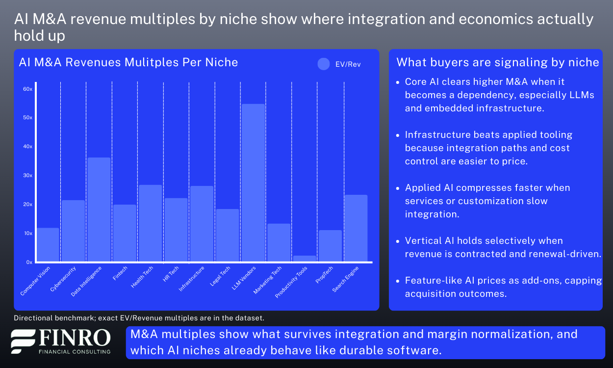 AI M&A revenue multiples by niche in Q1 2026, showing which AI segments hold value after integration, margin normalization, and operating reality