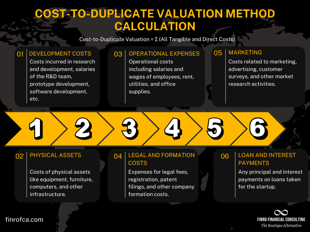 Understanding the Cost-to-Duplicate Valuation Method | Finro
