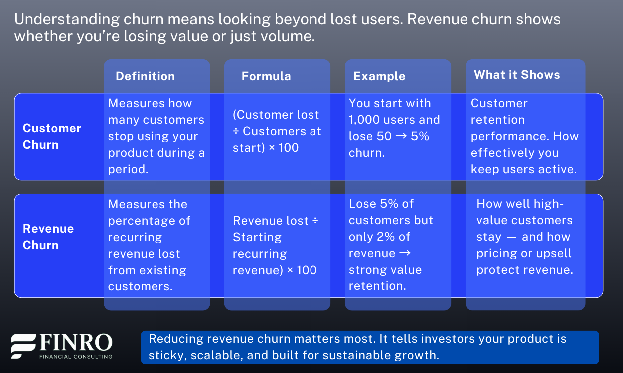 Infographic comparing customer churn and revenue churn for startups. Explains definitions, formulas, and examples showing how revenue churn reflects value retention and long-term scalability.