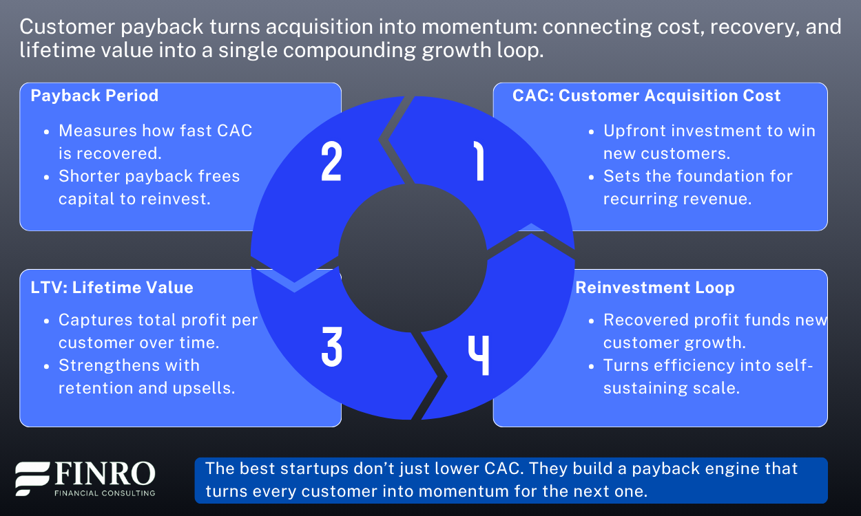 Infographic showing how CAC, payback period, and LTV form a continuous growth flywheel for startups, turning recovered revenue into reinvestment and compounding efficiency.