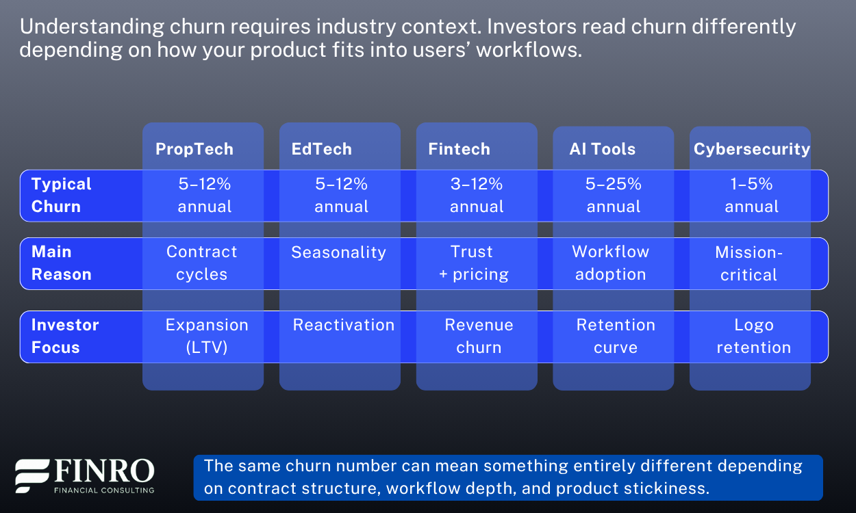 Infographic comparing churn patterns across PropTech, EdTech, Fintech, AI tools, and Cybersecurity. Shows typical churn ranges, causes of churn, and what investors focus on for each sector.