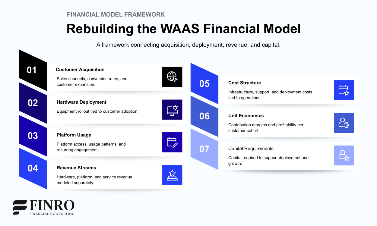 Startup financial model framework showing customer acquisition, hardware deployment, platform usage, revenue streams, cost structure, unit economics, and capital requirements.