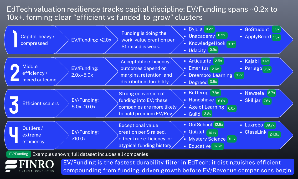 EdTech EV/Funding analysis showing how capital-efficient startups create more enterprise value per dollar raised, with valuation resilience clustering from sub-1x to 10x+.