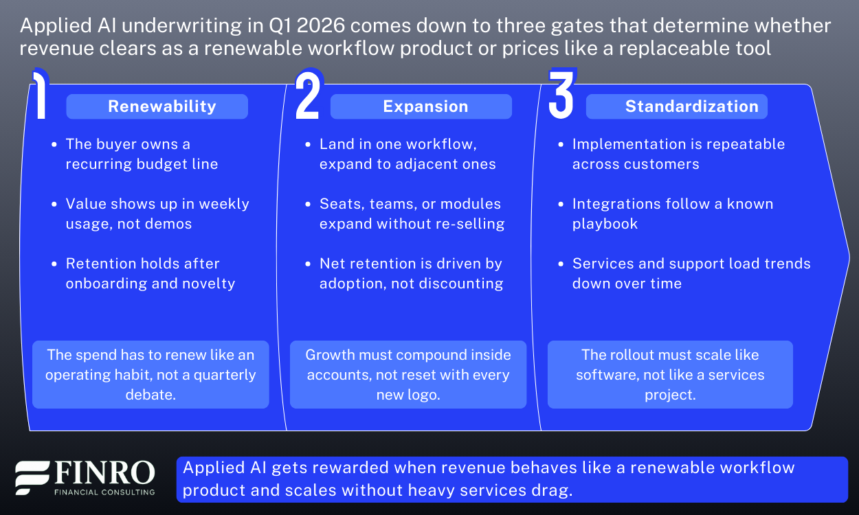 Infographic showing three Applied AI underwriting gates in Q1 2026—renewability, expansion, and standardization—with bullet criteria for each and a bottom takeaway on premiums when revenue renews and scales with low services drag.