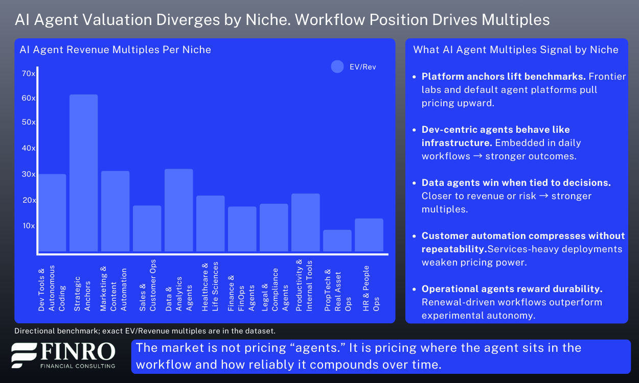 AI agent valuation multiples by niche in Q1 2026 showing how workflow position, distribution strength, and operational durability influence revenue multiples across the AI agents market.