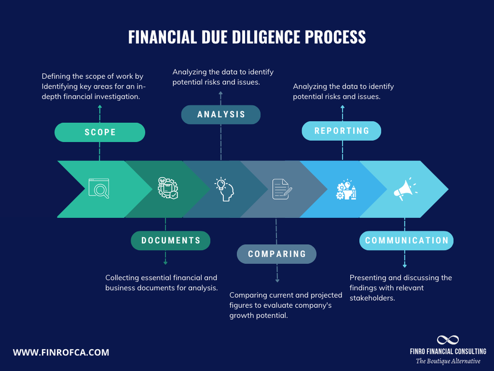 What is Financial Due Diligence, and Why is it Important? Finro
