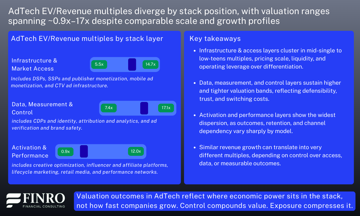 AdTech EV/Revenue multiples by stack layer showing valuation ranges from ~0.9x to ~17x across infrastructure, data and measurement, and activation and performance models.