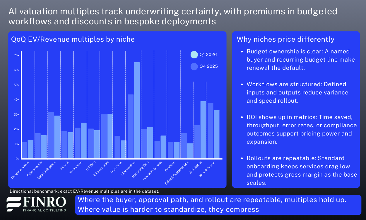 Bar chart comparing QoQ AI EV/Revenue multiples by niche in Q1 2026 vs Q4 2025, with notes explaining why budgeted, repeatable workflows earn valuation premiums while bespoke deployments compress multiples.