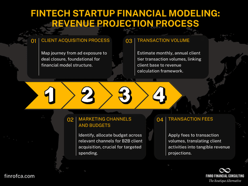 Case Study: Financial Modeling For A Groundbreaking Fintech Startup | Finro