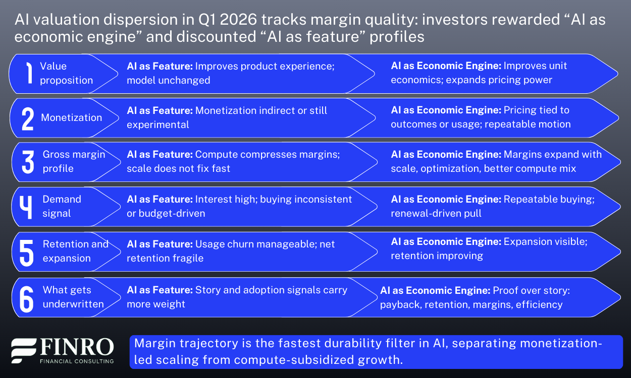 Infographic showing AI valuation dispersion in Q1 2026, comparing “AI as feature” vs “AI as economic engine” across value proposition, monetization, gross margin profile, demand signals, retention and expansion, and what investors underwrite.