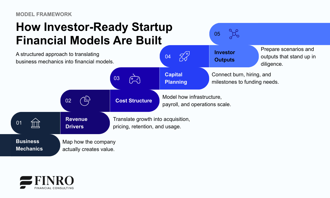 Five step framework for building investor-ready startup financial models including business mechanics, revenue drivers, cost structure, capital planning, and investor outputs