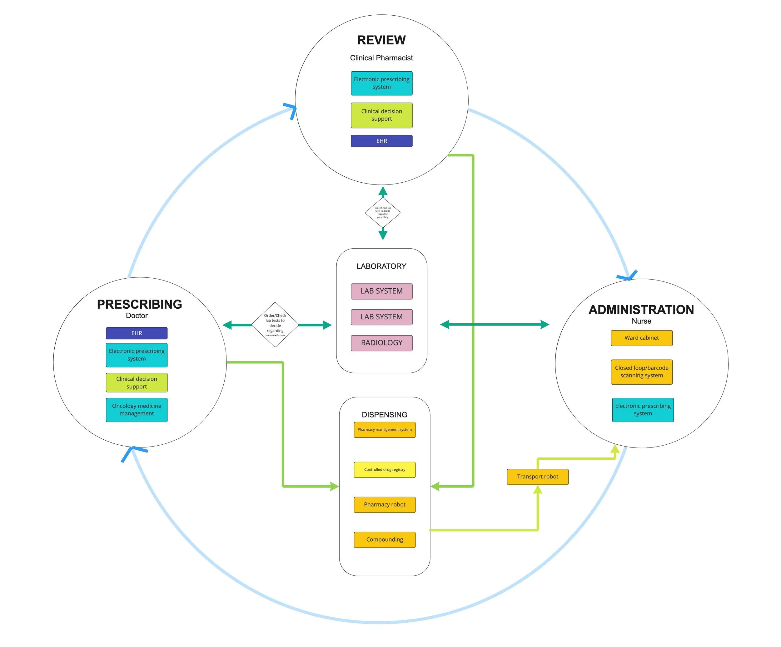 What Makes Hospital Medication Management Complex? (Talking Healthtech