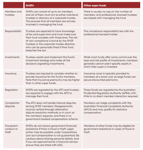 Comparing SMSFs with other super funds — CE Smith & Co. Mackay