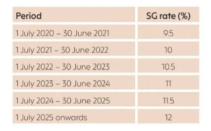 Super Guarantee Increases to 11% — CE Smith & Co. Mackay