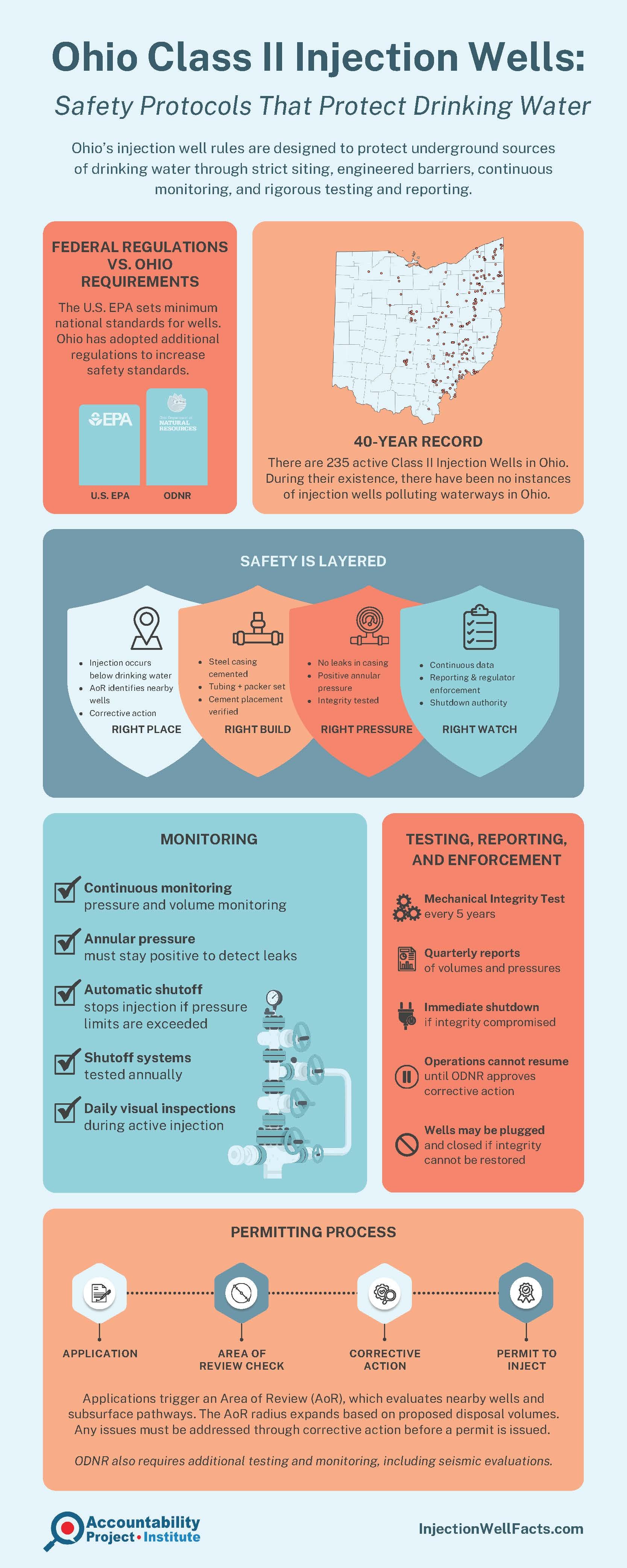 An infographic displaying Ohio Class II Injection Wells safety protocols, regulations, monitoring, testing, reporting, enforcement, and permitting process for protecting drinking water.